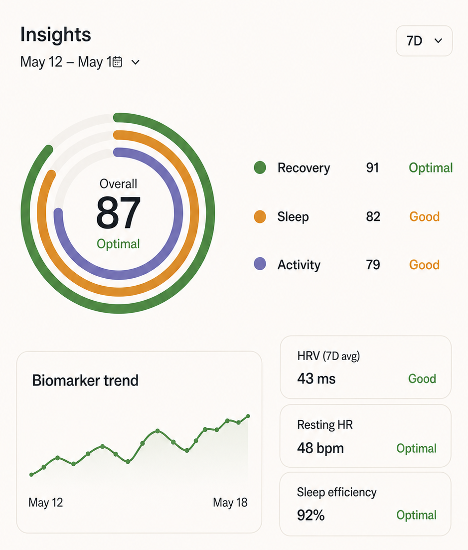 Biostaq insights dashboard showing an overall score, biomarker trend, and health metrics